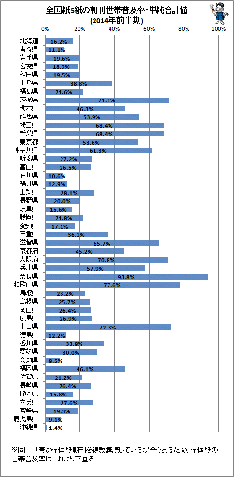 ↑ 全国紙5紙の朝刊世帯普及率・単純合計値(2014年前半期)