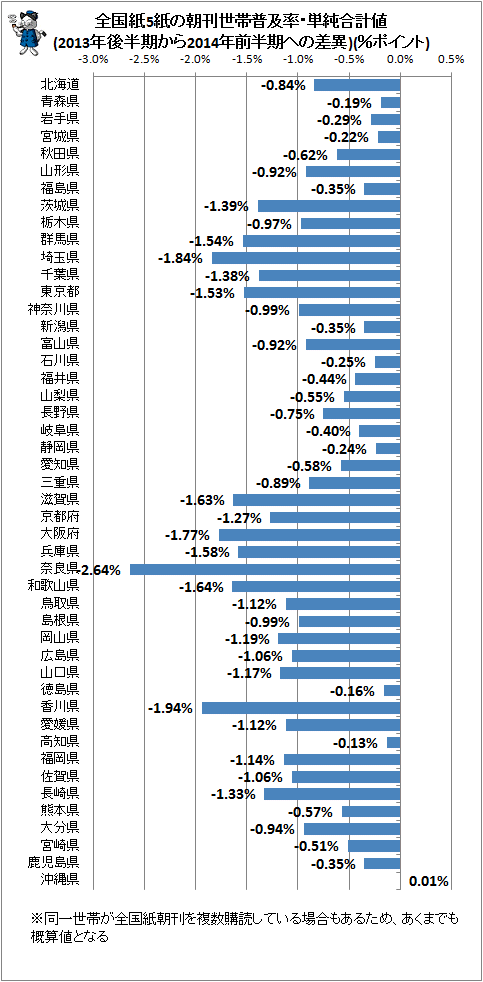 ↑ 全国紙5紙の朝刊世帯普及率・単純合計値(2013年後半期から2014年前半期への差異)