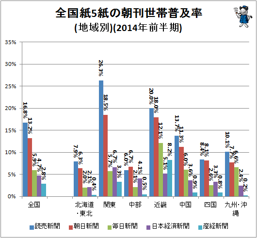 ↑ 全国紙5紙の朝刊世帯普及率(地域別)(2014年前半期)
