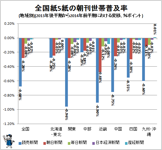 ↑ 全国紙5紙の朝刊世帯普及率(地域別)(2013年後半期から2014年前半期における変移)