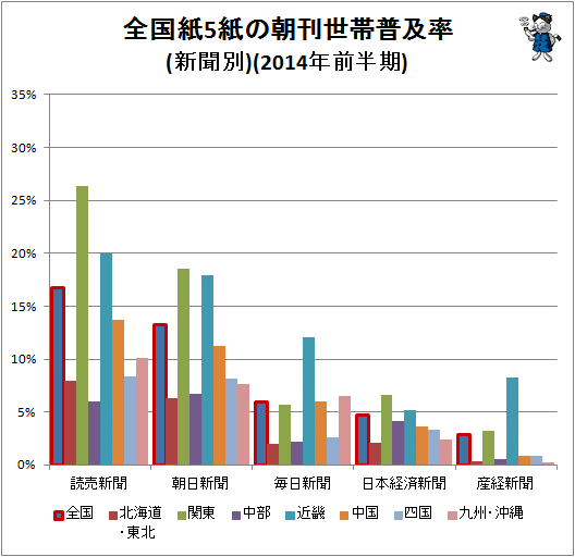 ↑ 全国紙5紙の朝刊世帯普及率(新聞別)(2014年前半期)