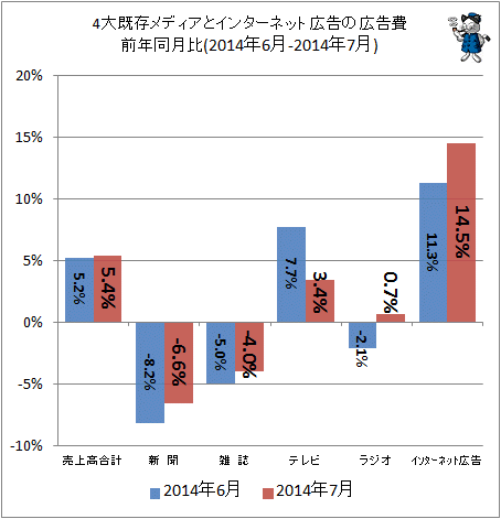 ↑ 4大既存メディアとインターネット広告の広告費前年同月比(2014年6月-2014年7月)