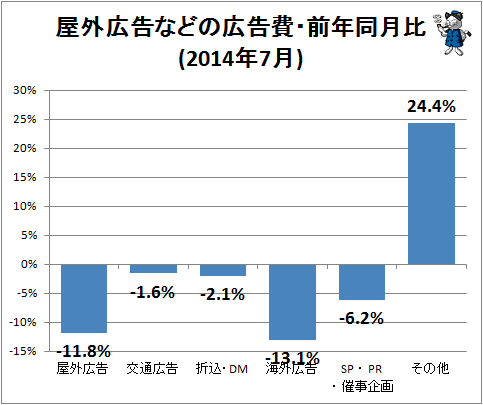 ↑ 屋外広告などの広告費・前年同月比(2014年7月)