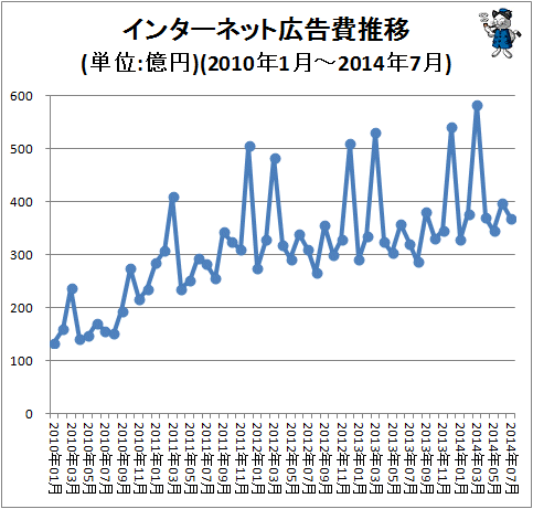 ↑ インターネット広告費推移(単位:億円)(2010年1月-2014年7月)