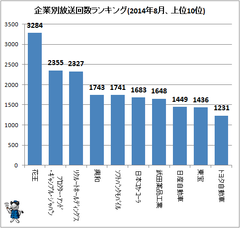 ↑ 企業別放送回数ランキング(2014年8月、上位10位)