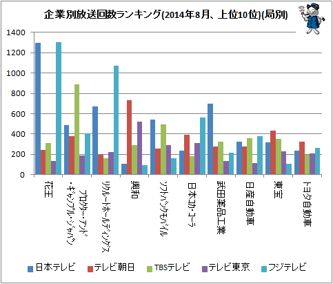 ↑ 企業別放送回数ランキング(2014年8月、上位10位)(局別)