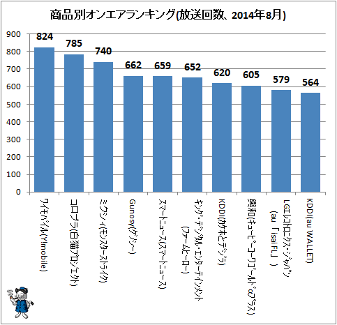 ↑ 商品別オンエアランキング(放送回数、2014年8月)
