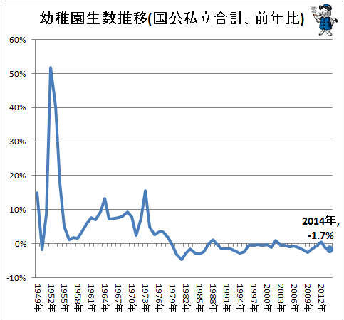 ↑ 幼稚園生数推移(国公私立合計、前年比)