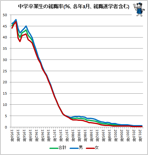 ↑ 中学卒業生の就職率(%、各年3月、就職進学者含む)