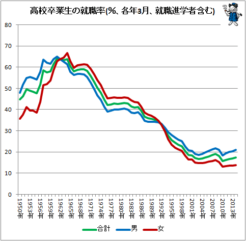 ↑ 高校卒業生の就職率(%、各年3月、就職進学者含む)