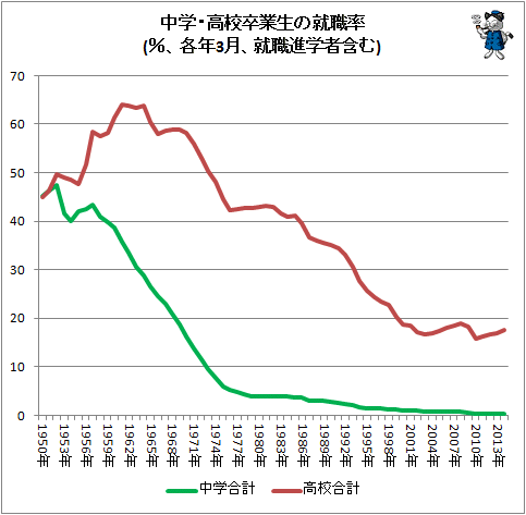↑ 中学・高校卒業生の就職率(%、各年3月、就職進学者含む)