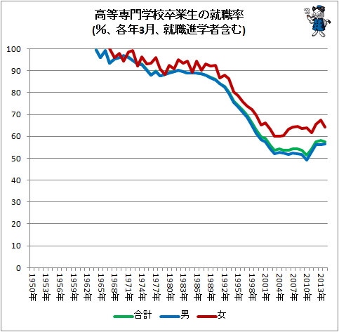 ↑ 高等専門学校卒業生の就職率(%、各年3月、就職進学者含む)
