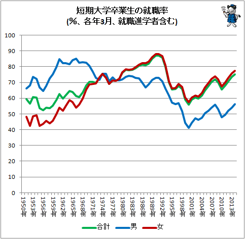 ↑ 短期大学卒業生の就職率(%、各年3月、就職進学者含む)