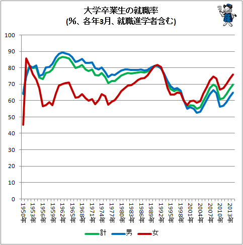 ↑ 大学卒業生の就職率(%、各年3月、就職進学者含む)