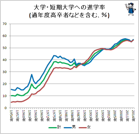 ↑ 大学・短期大学への進学率(過年度高卒者などを含む、%)