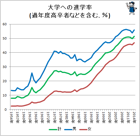 ↑ 大学への進学率(過年度高卒者などを含む、%)
