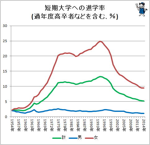 ↑ 短期大学への進学率(過年度高卒者などを含む、%)