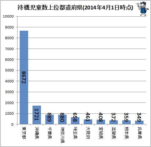 ↑ 待機児童数上位都道府県(2014年4月1日時点)