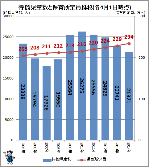 ↑ 待機児童数と保育所定員推移(各4月1日時点)