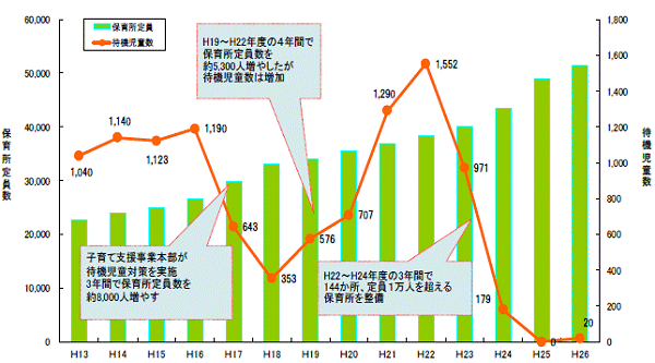 ↑ 神奈川県横浜市の保育所定員数と待機児童数の推移(公開ページから抜粋)