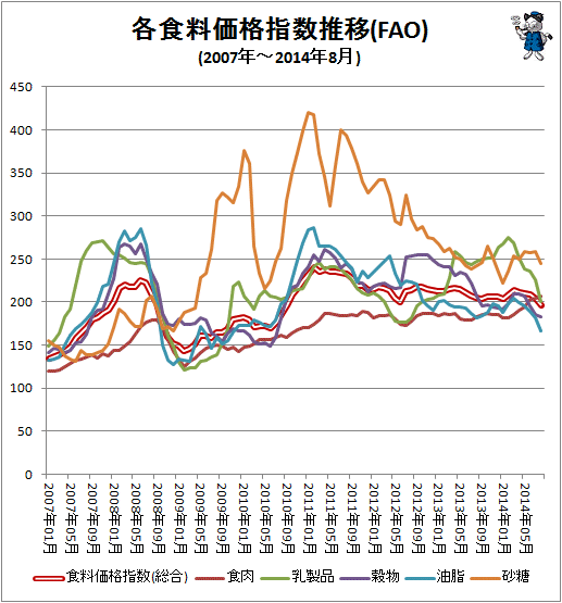 ↑ 各食料価格指数推移(FAO)(2007年-2014年8月)
