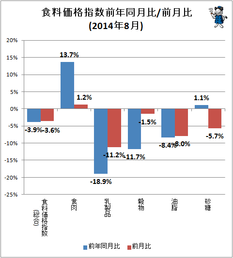 ↑ 食料価格指数前年同月比/前月比(2014年8月)