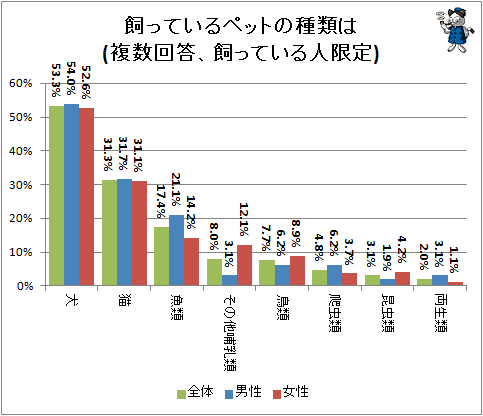 ↑ 飼っているペットの種類は(複数回答、飼っている人限定)