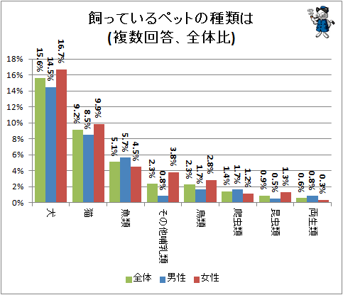 ↑ 飼っているペットの種類は(複数回答、全体比)