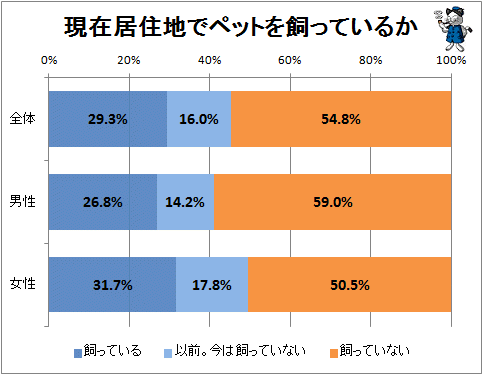 ↑　現在居住地でペットを飼っているか(再録)