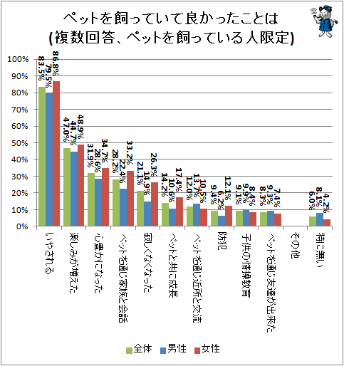 ↑ ペットを飼っていて良かったことは(複数回答、ペットを飼っている人限定)