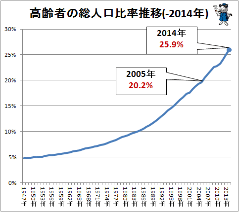 ↑ 高齢者の総人口比率推移(-2014年)