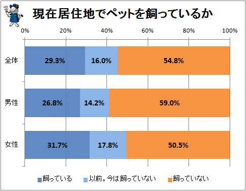 ↑ 現在居住地でペットを飼っているか(再録)