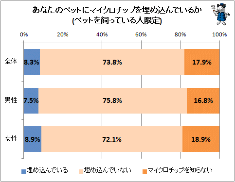 ↑ あなたのペットにマイクロチップを埋め込んでいるか(ペットを飼っている人限定)