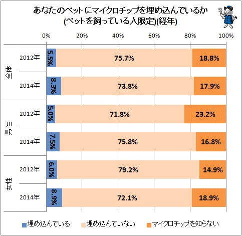 ↑ あなたのペットにマイクロチップを埋め込んでいるか(ペットを飼っている人限定)(経年)