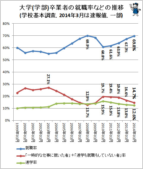 ↑ 大学(学部)卒業者の就職率などの推移(学校基本調査、2014年3月は速報値、一部)