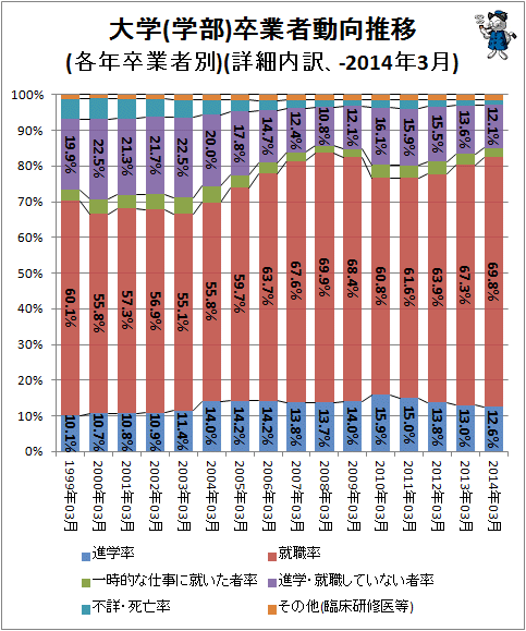 ↑ 大学(学部)卒業者動向推移(各年卒業者別)(詳細内訳、-2014年3月)