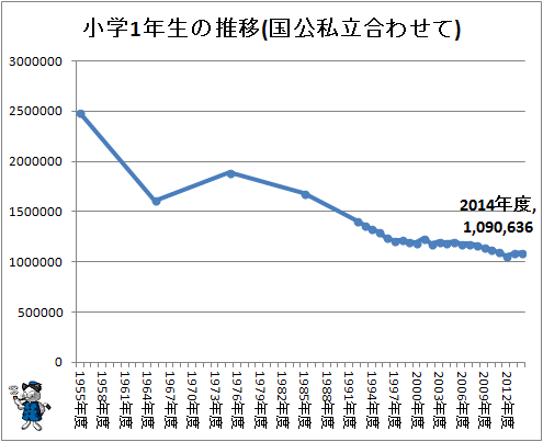 ↑ 小学1年生の推移(国公私立合わせて)