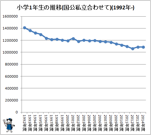 ↑ 小学1年生の推移(国公私立合わせて)(1992年-)