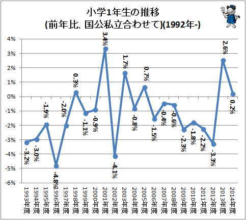 ↑ 小学1年生の推移・前年比(国公私立合わせて)(1992年-)