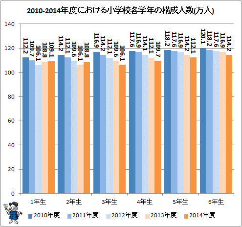 ↑ 2010-2014年度における小学校各学年の構成人数