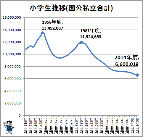 ↑ 小学生推移(国公私立合計)