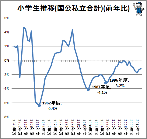 ↑ 小学生推移(国公私立合計、前年比)