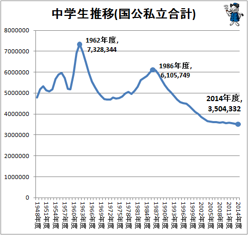 ↑ 中学生推移(国公私立合計)