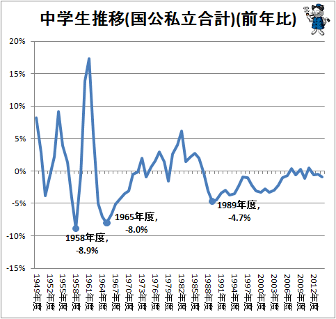 ↑ 中学生推移(国公私立合計、前年比)