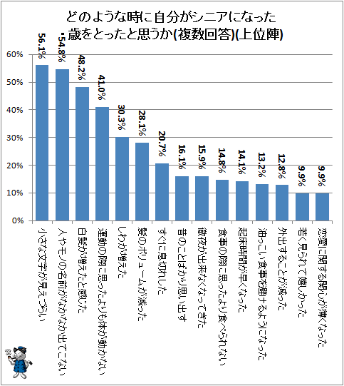 ↑ どのような時に自分がシニアになった・歳をとったと思うか(複数回答)(上位陣)