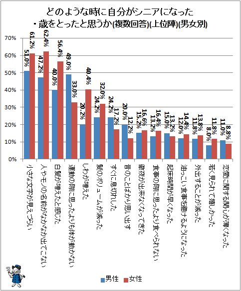 ↑ どのような時に自分がシニアになった・歳をとったと思うか(複数回答)(上位陣)