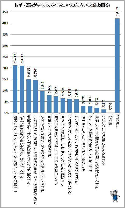 ↑ 相手に悪気がなくても、されるといい気がしないこと(複数回答)