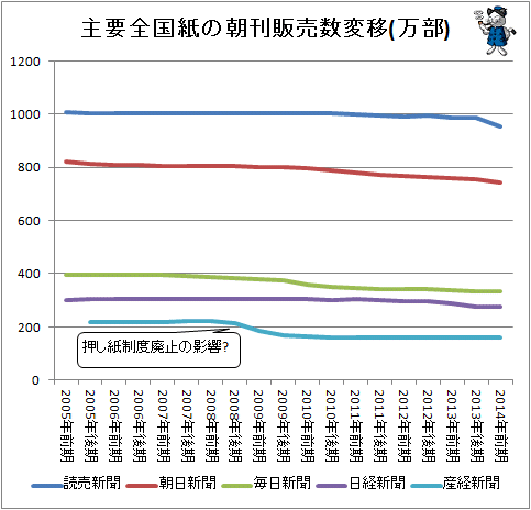 ↑ 主要全国紙の朝刊販売数変移(万部)