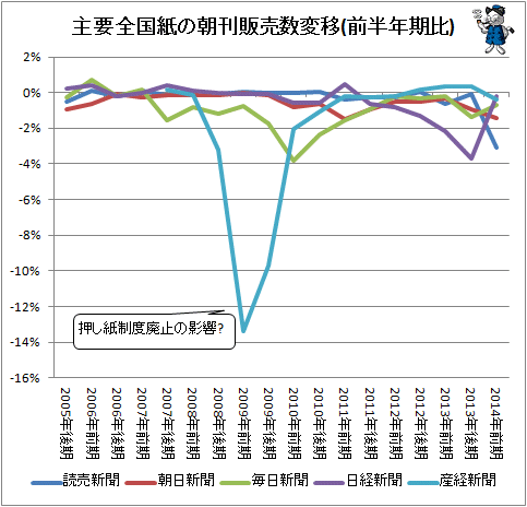 ↑ 主要全国紙の朝刊販売数変移(前半年期比)