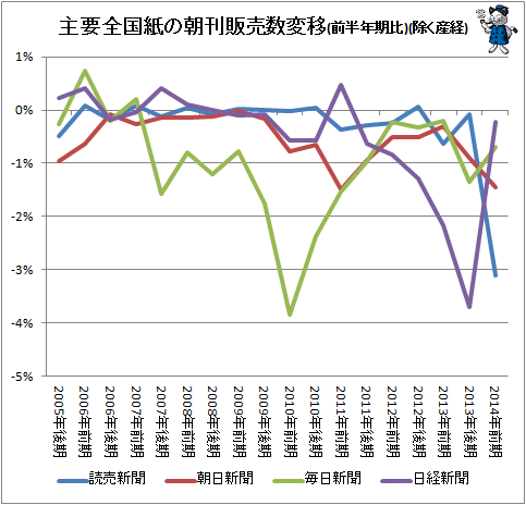 ↑ 主要全国紙の朝刊販売数変移(前半年期比)(除く産経)
